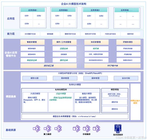 企業(yè)級(jí)大模型架構(gòu)全解析 從技術(shù)到業(yè)務(wù)的閉環(huán)設(shè)計(jì)（必收藏）