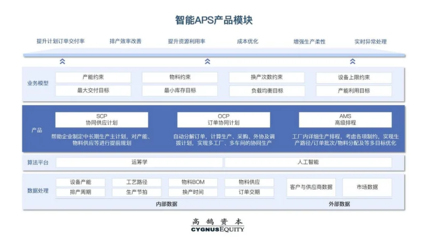 智能APS 國(guó)內(nèi)原生增長(zhǎng)賽道中的工業(yè)軟件巨頭崛起之路